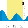 Great Machipongo Inlet tide chart for Saturday, May 3, 2025