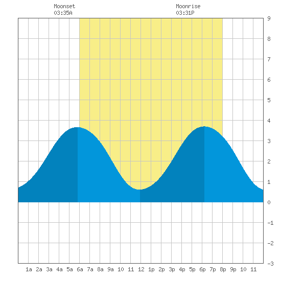 Great Machipongo Inlet tide chart for Wednesday, May 7, 2025