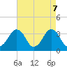 Great Machipongo Inlet tide chart for Wednesday, May 7, 2025