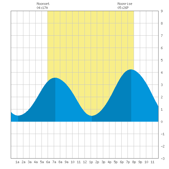 Great Machipongo Inlet tide chart for Friday, May 9, 2025