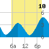Great Machipongo Inlet tide chart for Tuesday, June 10, 2025