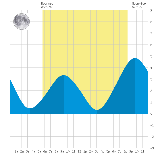 Great Machipongo Inlet tide chart for Wednesday, June 11, 2025