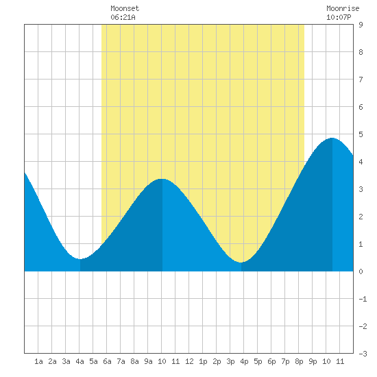 Great Machipongo Inlet tide chart for Thursday, June 12, 2025