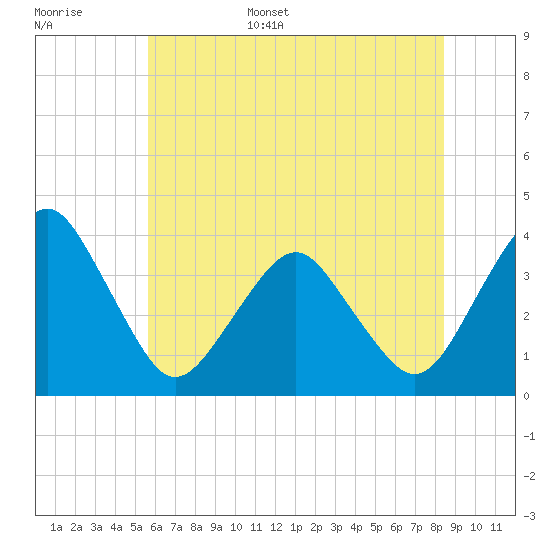 Great Machipongo Inlet tide chart for Monday, June 16, 2025
