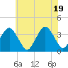 Great Machipongo Inlet tide chart for Thursday, June 19, 2025
