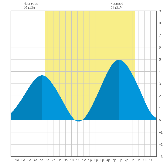 Great Machipongo Inlet tide chart for Saturday, June 21, 2025