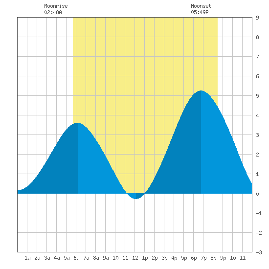 Great Machipongo Inlet tide chart for Sunday, June 22, 2025