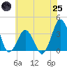 Great Machipongo Inlet tide chart for Wednesday, June 25, 2025