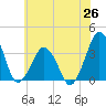 Great Machipongo Inlet tide chart for Thursday, June 26, 2025