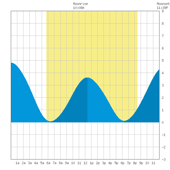 Great Machipongo Inlet tide chart for Sunday, June 29, 2025