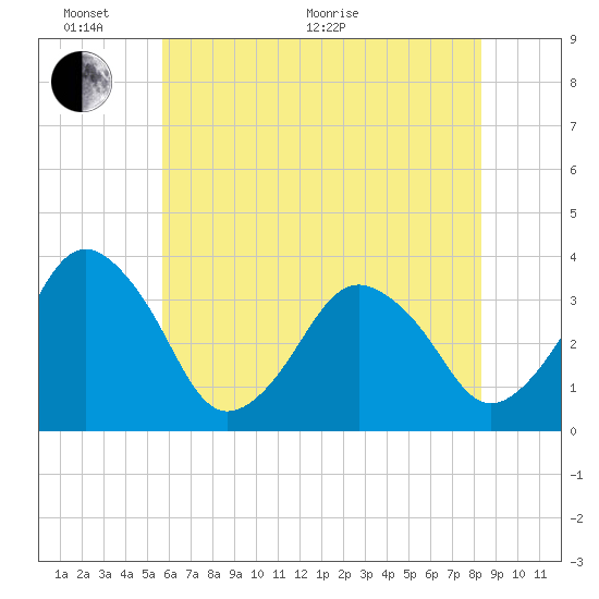 Great Machipongo Inlet tide chart for Monday, June 2, 2025