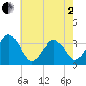 Great Machipongo Inlet tide chart for Monday, June 2, 2025