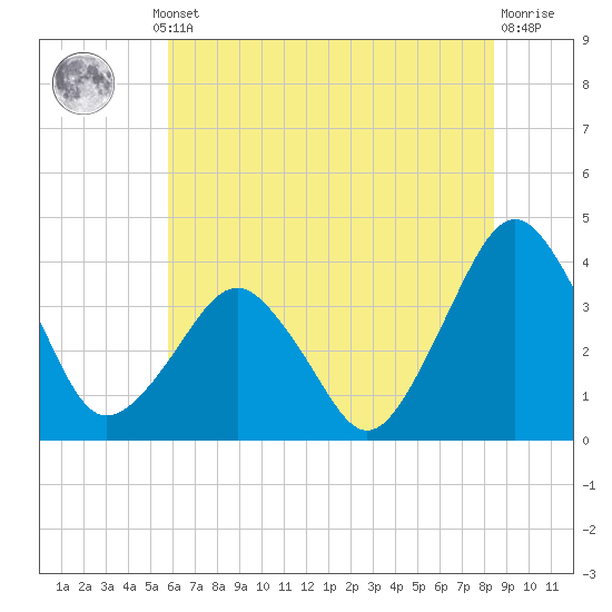 Great Machipongo Inlet tide chart for Thursday, July 10, 2025