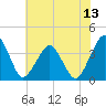 Great Machipongo Inlet tide chart for Sunday, July 13, 2025