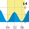 Great Machipongo Inlet tide chart for Monday, July 14, 2025