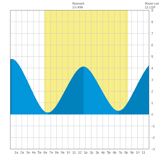 Great Machipongo Inlet tide chart for Tuesday, July 15, 2025