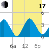 Great Machipongo Inlet tide chart for Thursday, July 17, 2025