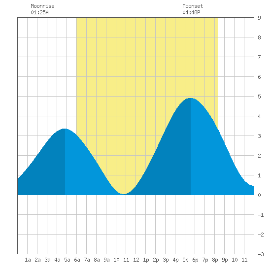 Great Machipongo Inlet tide chart for Sunday, July 20, 2025