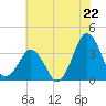Great Machipongo Inlet tide chart for Tuesday, July 22, 2025