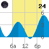 Great Machipongo Inlet tide chart for Thursday, July 24, 2025