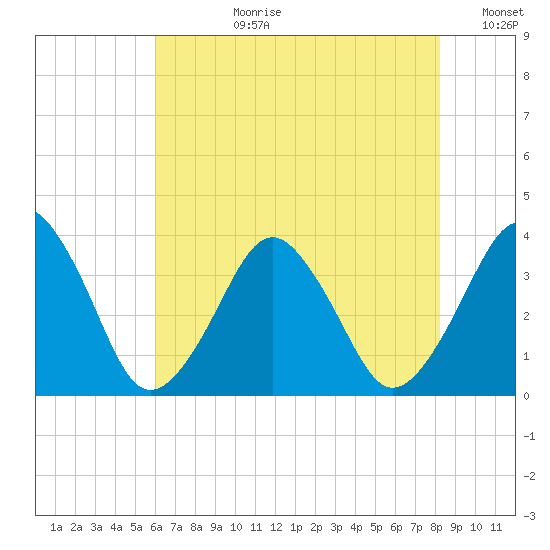 Great Machipongo Inlet tide chart for Monday, July 28, 2025