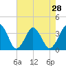 Great Machipongo Inlet tide chart for Monday, July 28, 2025