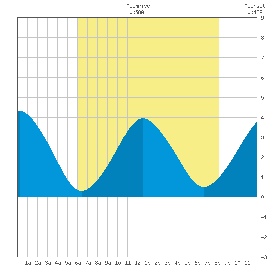 Great Machipongo Inlet tide chart for Tuesday, July 29, 2025