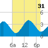 Great Machipongo Inlet tide chart for Thursday, July 31, 2025