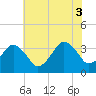Great Machipongo Inlet tide chart for Thursday, July 3, 2025