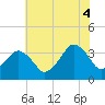 Great Machipongo Inlet tide chart for Friday, July 4, 2025