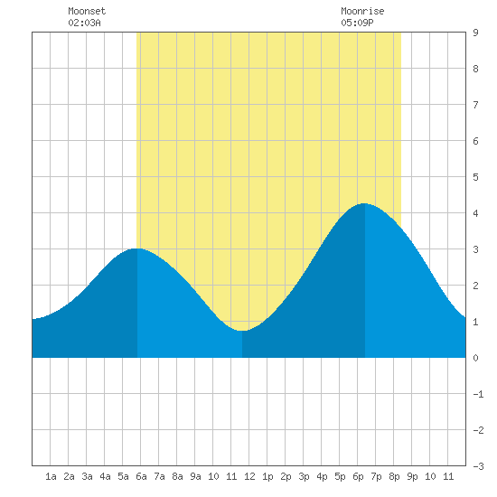 Great Machipongo Inlet tide chart for Sunday, July 6, 2025