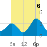 Great Machipongo Inlet tide chart for Sunday, July 6, 2025
