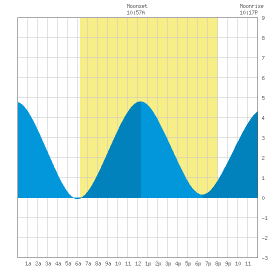Great Machipongo Inlet tide chart for Wednesday, August 13, 2025