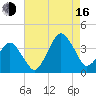 Great Machipongo Inlet tide chart for Saturday, August 16, 2025