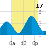 Great Machipongo Inlet tide chart for Sunday, August 17, 2025