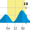 Great Machipongo Inlet tide chart for Monday, August 18, 2025