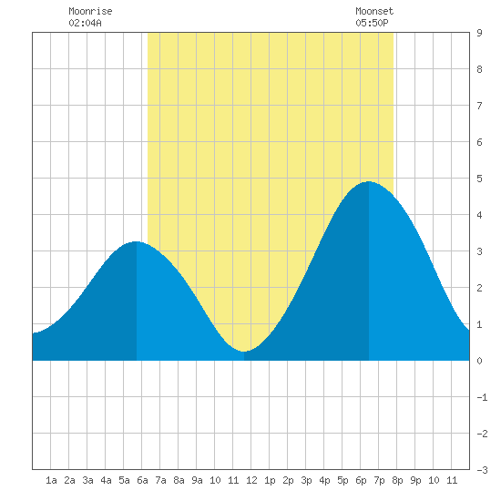Great Machipongo Inlet tide chart for Tuesday, August 19, 2025