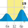 Great Machipongo Inlet tide chart for Tuesday, August 19, 2025