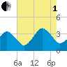 Great Machipongo Inlet tide chart for Friday, August 1, 2025