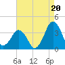 Great Machipongo Inlet tide chart for Wednesday, August 20, 2025