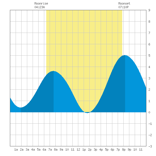 Great Machipongo Inlet tide chart for Thursday, August 21, 2025