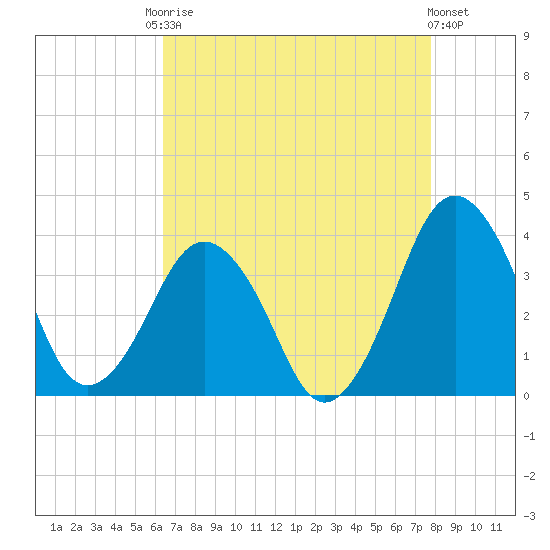 Great Machipongo Inlet tide chart for Friday, August 22, 2025
