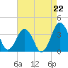 Great Machipongo Inlet tide chart for Friday, August 22, 2025