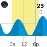 Great Machipongo Inlet tide chart for Saturday, August 23, 2025