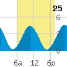 Great Machipongo Inlet tide chart for Monday, August 25, 2025