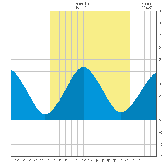 Great Machipongo Inlet tide chart for Wednesday, August 27, 2025