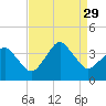 Great Machipongo Inlet tide chart for Friday, August 29, 2025