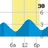 Great Machipongo Inlet tide chart for Saturday, August 30, 2025