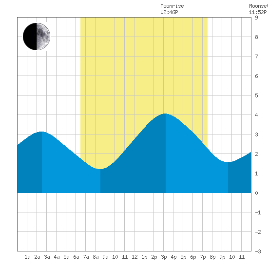 Great Machipongo Inlet tide chart for Sunday, August 31, 2025