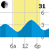 Great Machipongo Inlet tide chart for Sunday, August 31, 2025